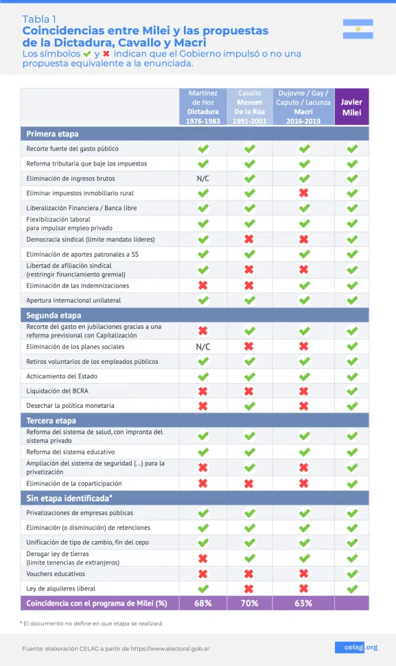 784182-tabla-1-arg-politica-economica-milei-577x970